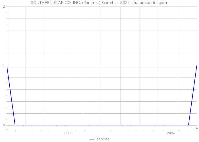 SOUTHERN STAR CO. INC. (Panama) Searches 2024 