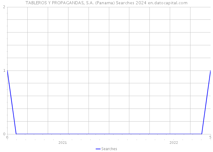 TABLEROS Y PROPAGANDAS, S.A. (Panama) Searches 2024 
