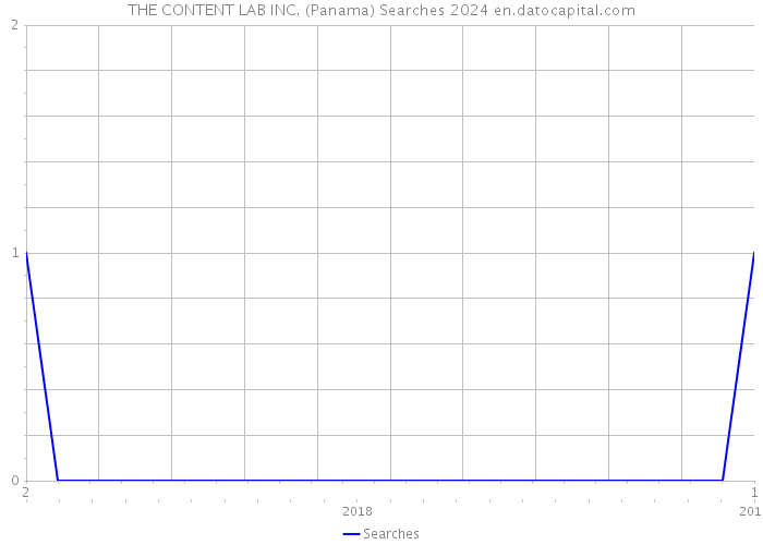 THE CONTENT LAB INC. (Panama) Searches 2024 