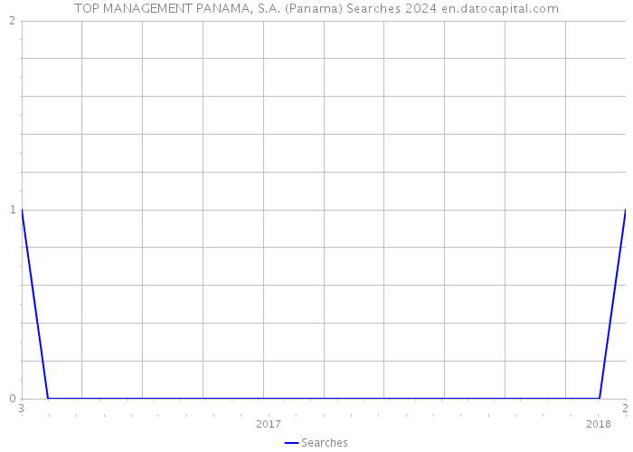 TOP MANAGEMENT PANAMA, S.A. (Panama) Searches 2024 