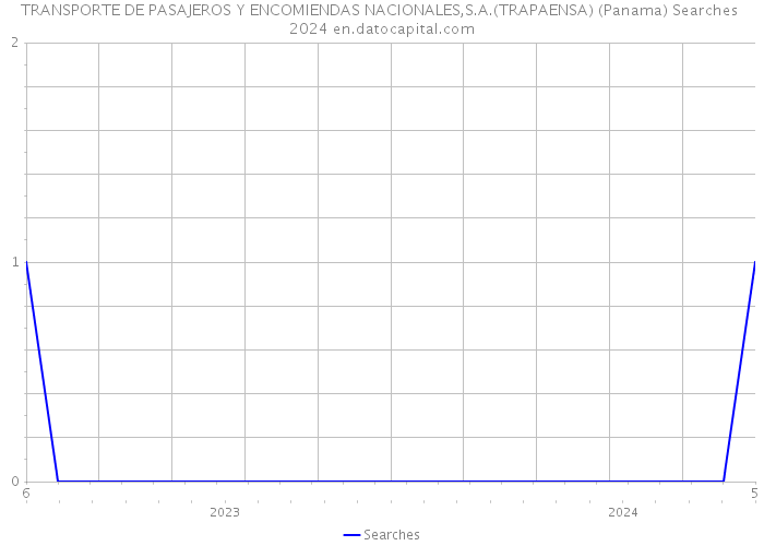 TRANSPORTE DE PASAJEROS Y ENCOMIENDAS NACIONALES,S.A.(TRAPAENSA) (Panama) Searches 2024 