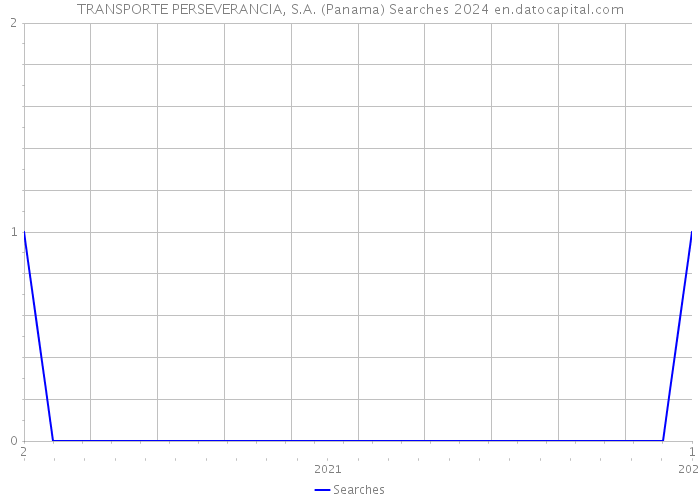 TRANSPORTE PERSEVERANCIA, S.A. (Panama) Searches 2024 