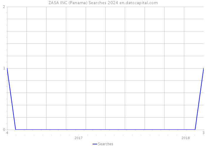 ZASA INC (Panama) Searches 2024 