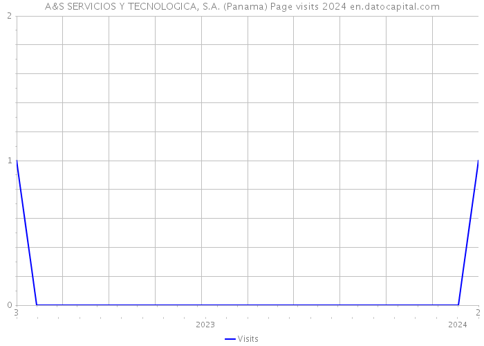 A&S SERVICIOS Y TECNOLOGICA, S.A. (Panama) Page visits 2024 