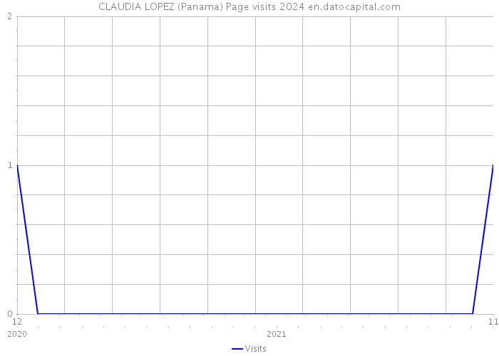 CLAUDIA LOPEZ (Panama) Page visits 2024 