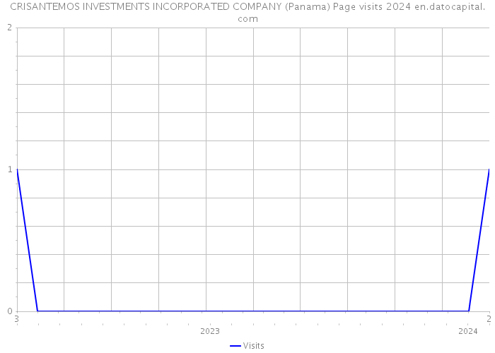 CRISANTEMOS INVESTMENTS INCORPORATED COMPANY (Panama) Page visits 2024 