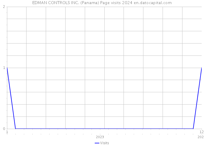 EDMAN CONTROLS INC. (Panama) Page visits 2024 