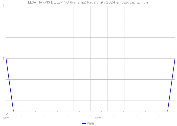 ELSA HARRIS DE ESPINO (Panama) Page visits 2024 