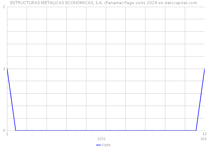 ESTRUCTURAS METALICAS ECONOMICAS, S.A. (Panama) Page visits 2024 