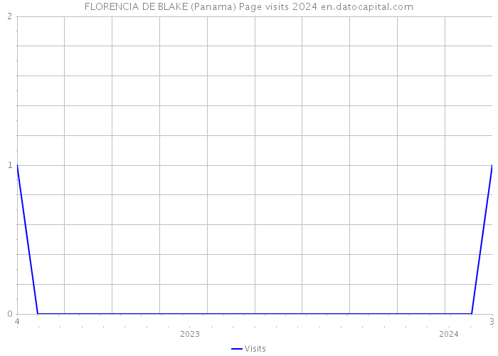 FLORENCIA DE BLAKE (Panama) Page visits 2024 