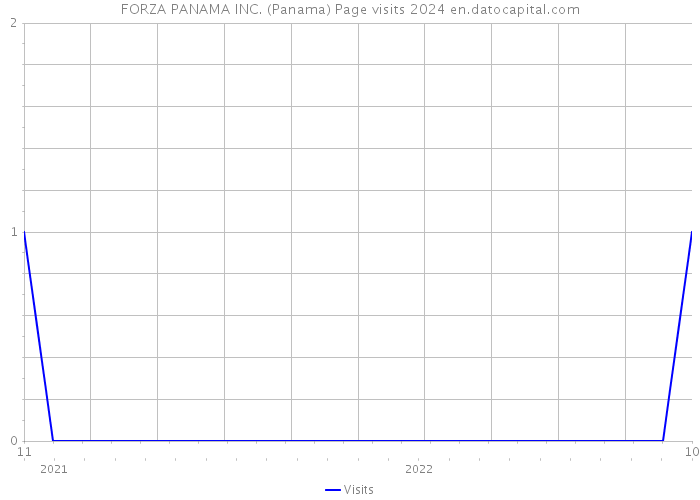 FORZA PANAMA INC. (Panama) Page visits 2024 