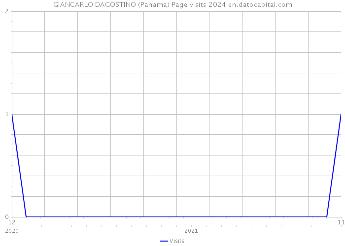 GIANCARLO DAGOSTINO (Panama) Page visits 2024 