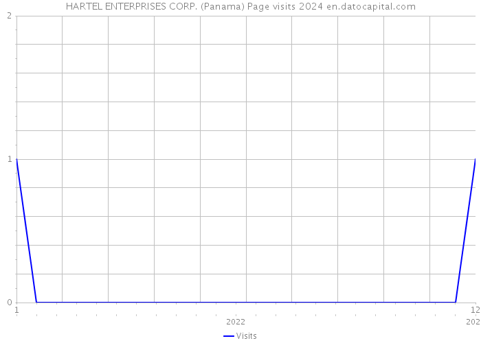 HARTEL ENTERPRISES CORP. (Panama) Page visits 2024 