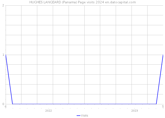 HUGHES LANGEARD (Panama) Page visits 2024 