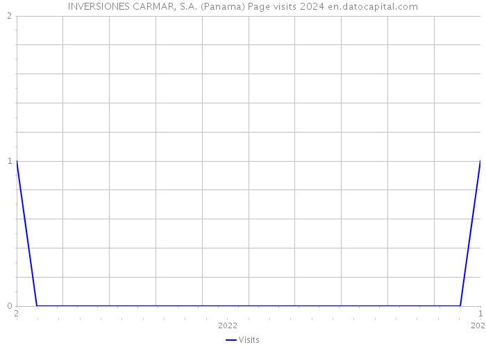 INVERSIONES CARMAR, S.A. (Panama) Page visits 2024 