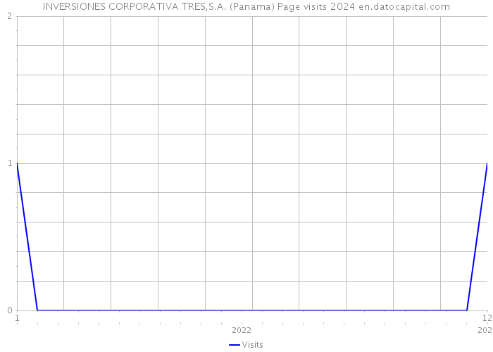 INVERSIONES CORPORATIVA TRES,S.A. (Panama) Page visits 2024 