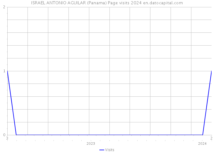 ISRAEL ANTONIO AGUILAR (Panama) Page visits 2024 