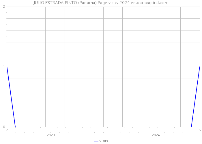 JULIO ESTRADA PINTO (Panama) Page visits 2024 