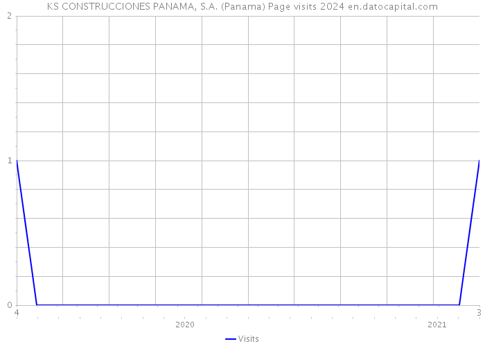 KS CONSTRUCCIONES PANAMA, S.A. (Panama) Page visits 2024 