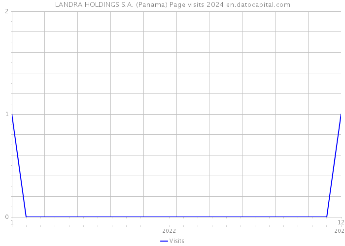 LANDRA HOLDINGS S.A. (Panama) Page visits 2024 