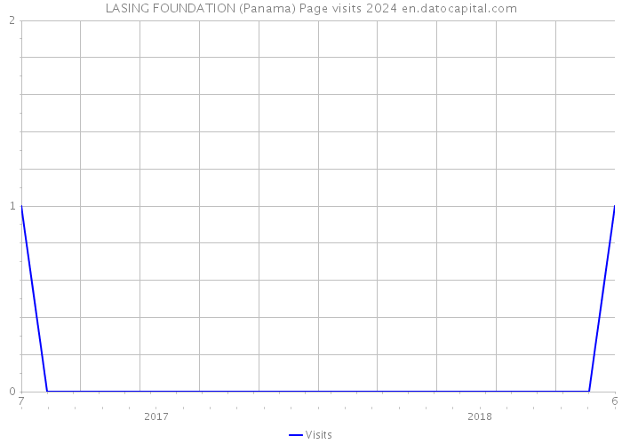 LASING FOUNDATION (Panama) Page visits 2024 