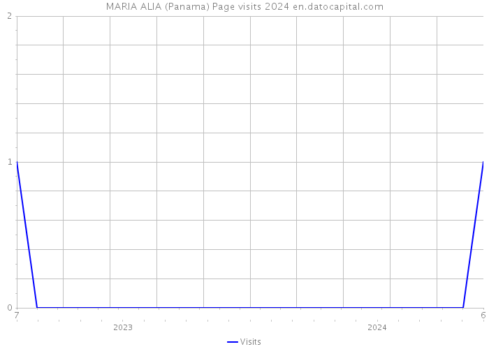 MARIA ALIA (Panama) Page visits 2024 