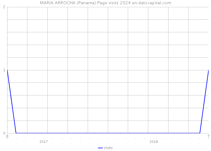 MARIA ARROCHA (Panama) Page visits 2024 