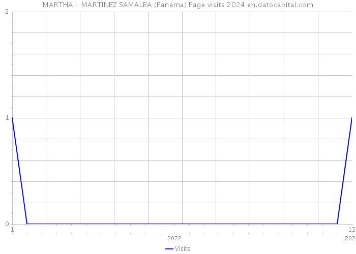 MARTHA I. MARTINEZ SAMALEA (Panama) Page visits 2024 