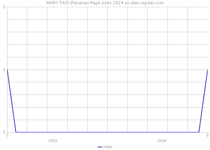 MARY FAIS (Panama) Page visits 2024 