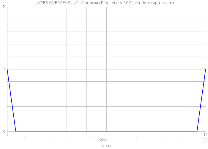 NATES OVERSEAS INC. (Panama) Page visits 2024 