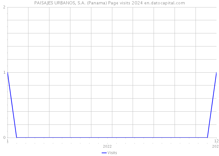 PAISAJES URBANOS, S.A. (Panama) Page visits 2024 