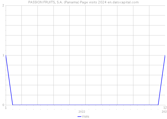 PASSION FRUITS, S.A. (Panama) Page visits 2024 