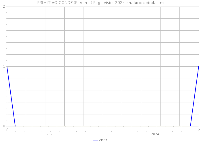 PRIMITIVO CONDE (Panama) Page visits 2024 