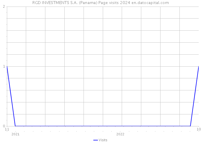 RGD INVESTMENTS S.A. (Panama) Page visits 2024 