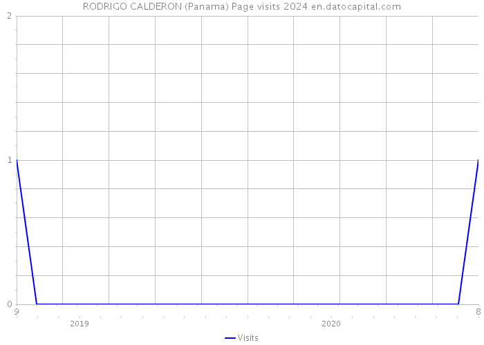 RODRIGO CALDERON (Panama) Page visits 2024 