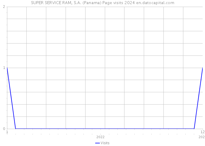SUPER SERVICE RAM, S.A. (Panama) Page visits 2024 