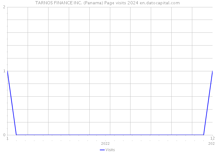 TARNOS FINANCE INC. (Panama) Page visits 2024 