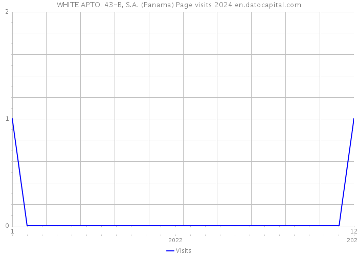 WHITE APTO. 43-B, S.A. (Panama) Page visits 2024 