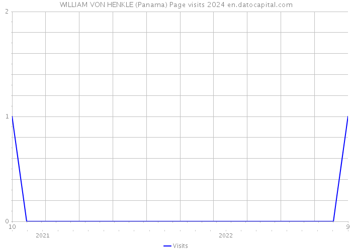 WILLIAM VON HENKLE (Panama) Page visits 2024 