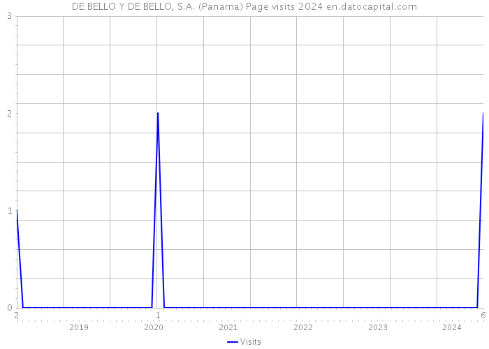 DE BELLO Y DE BELLO, S.A. (Panama) Page visits 2024 