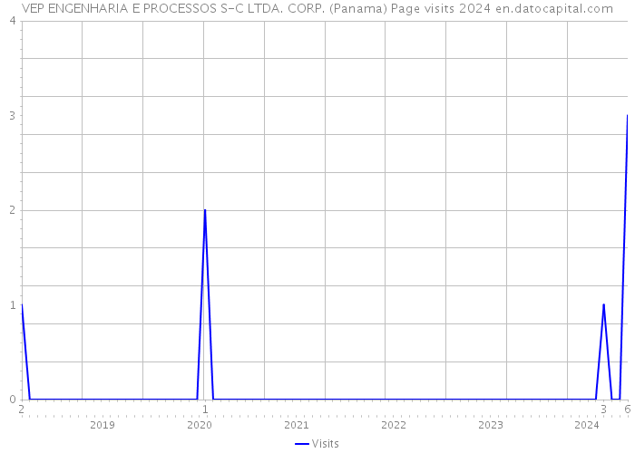 VEP ENGENHARIA E PROCESSOS S-C LTDA. CORP. (Panama) Page visits 2024 