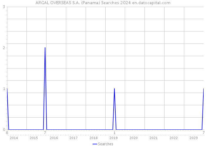 ARGAL OVERSEAS S.A. (Panama) Searches 2024 