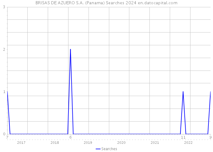BRISAS DE AZUERO S.A. (Panama) Searches 2024 