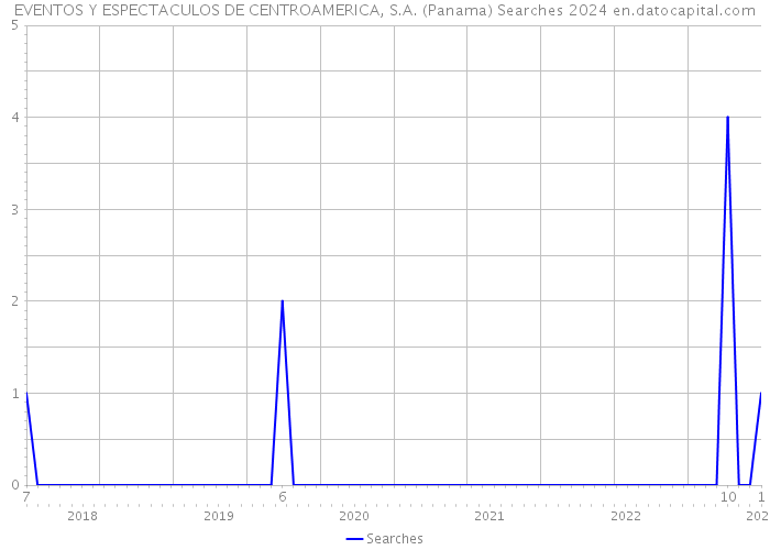 EVENTOS Y ESPECTACULOS DE CENTROAMERICA, S.A. (Panama) Searches 2024 