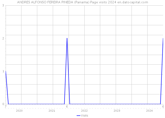 ANDRES ALFONSO FEREIRA PINEDA (Panama) Page visits 2024 