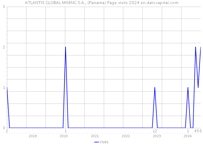ATLANTIS GLOBAL MINING S.A., (Panama) Page visits 2024 