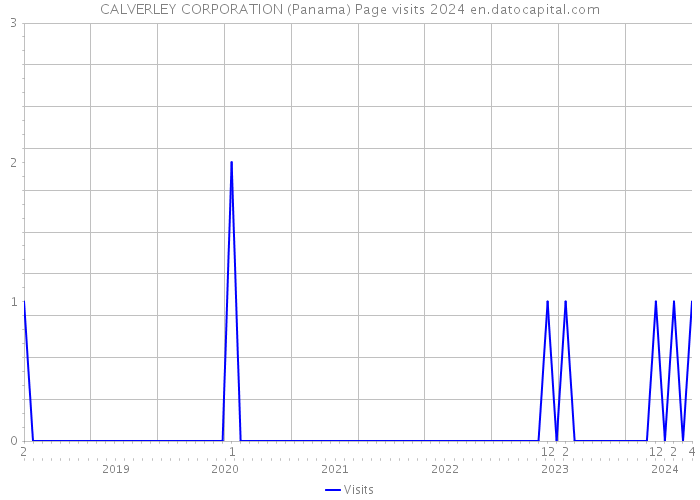 CALVERLEY CORPORATION (Panama) Page visits 2024 