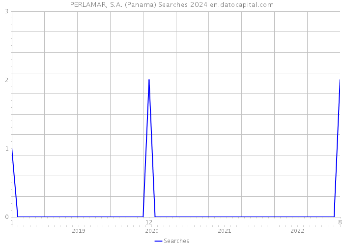 PERLAMAR, S.A. (Panama) Searches 2024 
