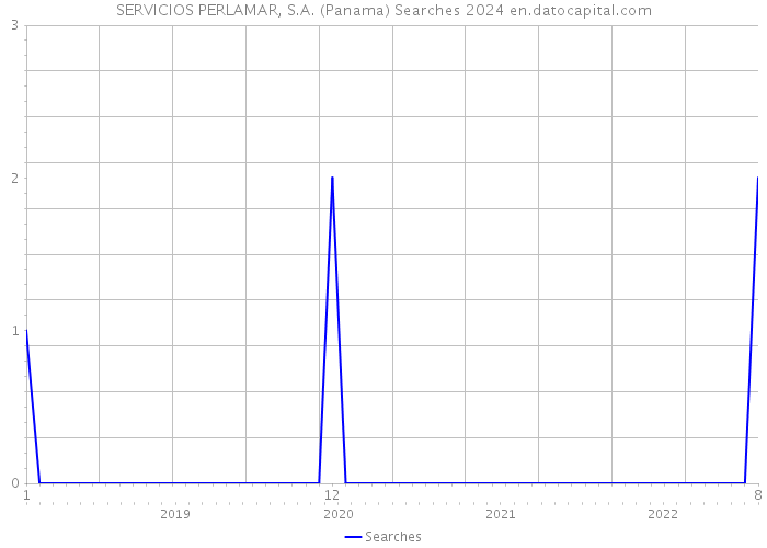 SERVICIOS PERLAMAR, S.A. (Panama) Searches 2024 