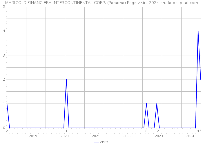 MARIGOLD FINANCIERA INTERCONTINENTAL CORP. (Panama) Page visits 2024 